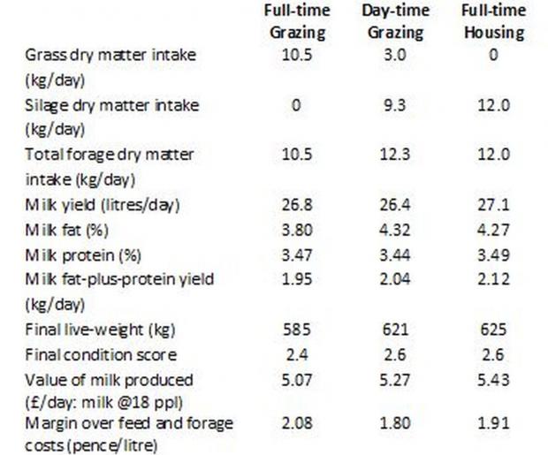 Table 1. Dairy cow performance when full-time grazed, full-time housed or partially grazed/housed during May to September