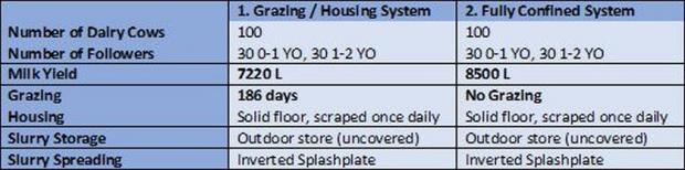 Table 1. Parameters modelled for the baseline grazing / housing and fully confined dairy systems