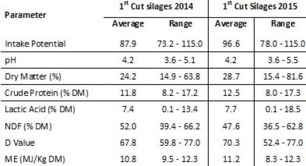 Table 1.  Comparison of first cut silage samples analysed at AFBI Hillsborough.