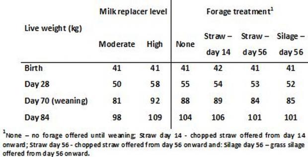 Table 1.  Live weight of calves offered moderate and high levels of milk replacer in combination with a range of forage supplementation strategies (preliminary data).