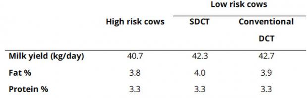 Table 1: Effect of drying-off treatment on mean cow performance over the first three months post calving