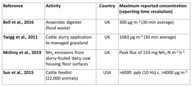 Summary of references of reported ammonia concentrations from different sources 