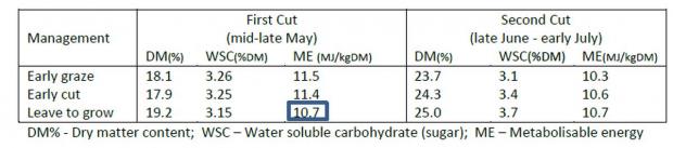 Table 1 ‘Leave to grow’ reduced the energy value (ME) in first cut silage compared with early graze and early cut management.