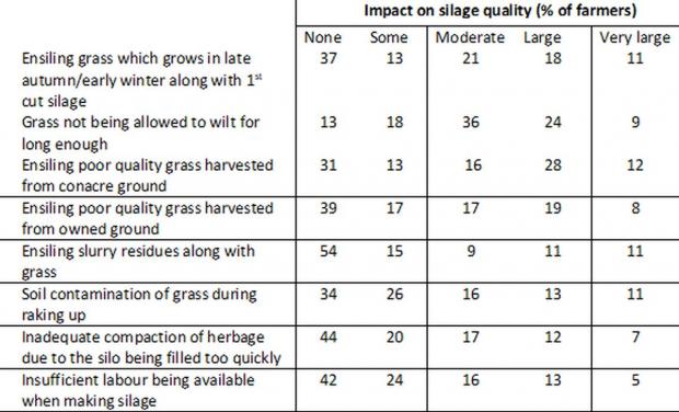 Table 2.  Farmer perceptions of the impact of 'ensilage practices' on the quality of silage produced (% of farmers withn each category)