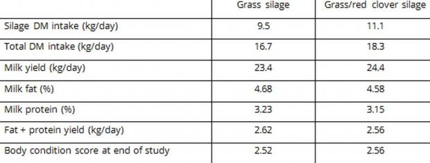 Table 2. Effect of sward type on herbage production, ‘cow feeding days’ and value of milk produced per ha (milk at 30 pence/litre)