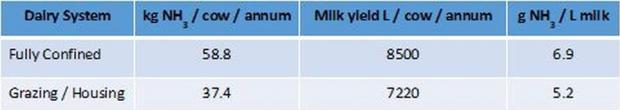 Table 2. Ammonia emissions and milk yields derived from baseline typical practice scenarios (no mitigation applied)