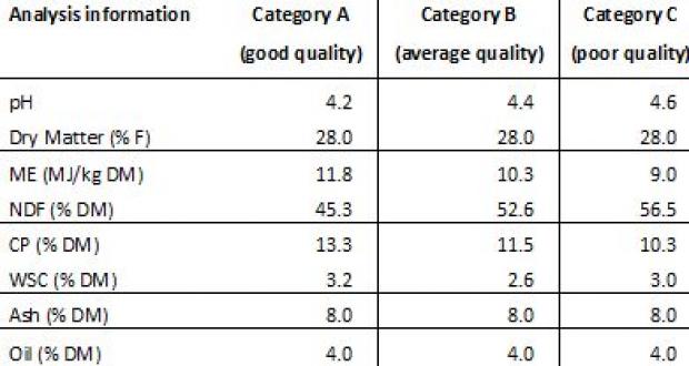 Table 2. Silages of three difference categories all with the same dry matter content (28% DM) but different levels of chemical constituents.