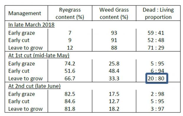 Table 2 At first cut silage, the sward which was left to grow had the highest content of dead material.