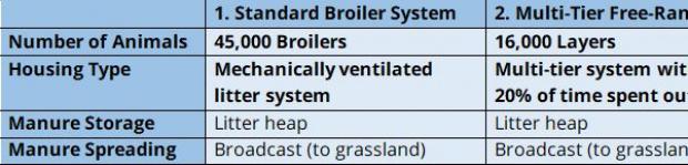 Table 2. Parameters modelled for the baseline poultry systems.