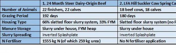 Table 3. Parameters modelled for the baseline beef systems