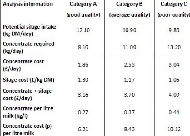 Table 3. Effect of silage quality on concentrate use and feed costs for a dairy cow producing 30 litres of milk per day.