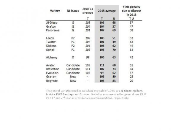 Table 1. Winter wheat variety yields (as a % of the mean of the treated control varieties, 12.70 t/ha) and yield penalties due to disease.