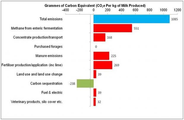 The Greenhouse gas footprint of a moderate input Northern Ireland     dairy system.