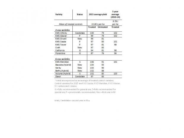 Table 1. Winter barley yields (as a % of treated control varieties)