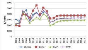 Provisional World Dairy Commodity Price Projections 	Source: AFBI-Economics