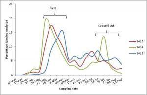 Distribution in timing of grass samples received for ensilability analysis.  (Samples for ensilability analyses are normally received around two days before silage cutting).