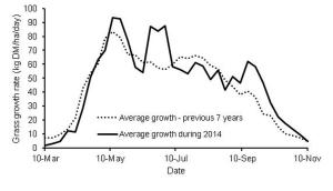 Figure 1: Average grass growth measured at Hillsborough and Greenmount during 2014, compared to the average grass growth measured during the previous seven year period.