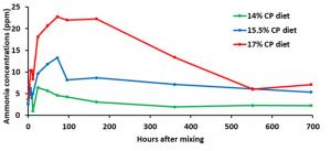 Changes in ammonia emissions from slurry produced by dairy cows offered diets containing 14%, 15.5% and 17% crude protein (CP).